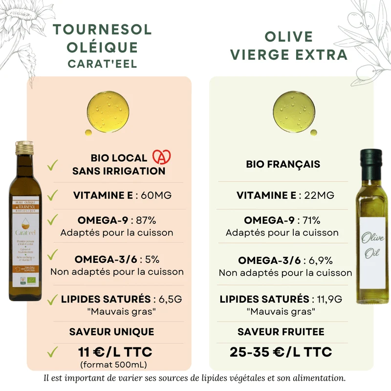 Huile de Tournesol Oléique Vierge Bio | Cuisson Saine et Assaisonnement | 1ère Pression à Froid
